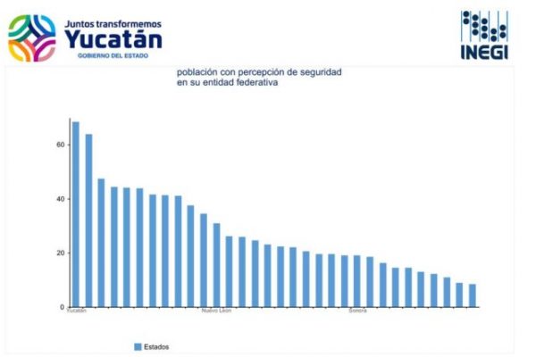 Yucatán, el estado donde sus habitantes se sienten más seguros
